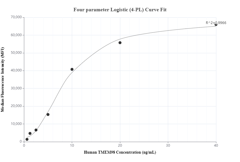 Cytometric bead array standard curve of MP01195-1